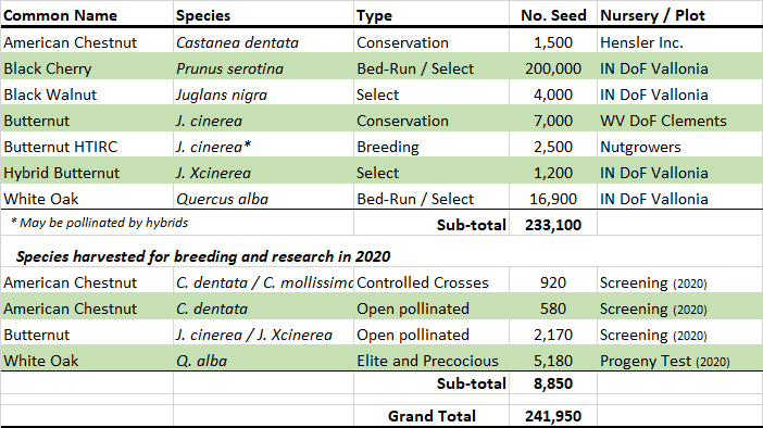 Image of Chart seed harvest and distribution of seed