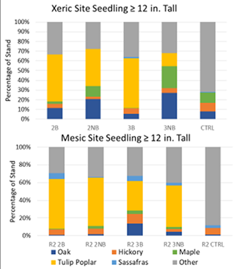 Graph, Xeric Site Seedling ≥ 12 in. Tall and Mesic Site Seedling ≥ 12 in. Tall.